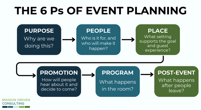 The 6 Ps of Event Planning. Credit: Mission Driven Consulting